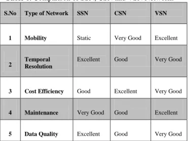 Table 6. Comparison of SSN, CSN and VSN Networks