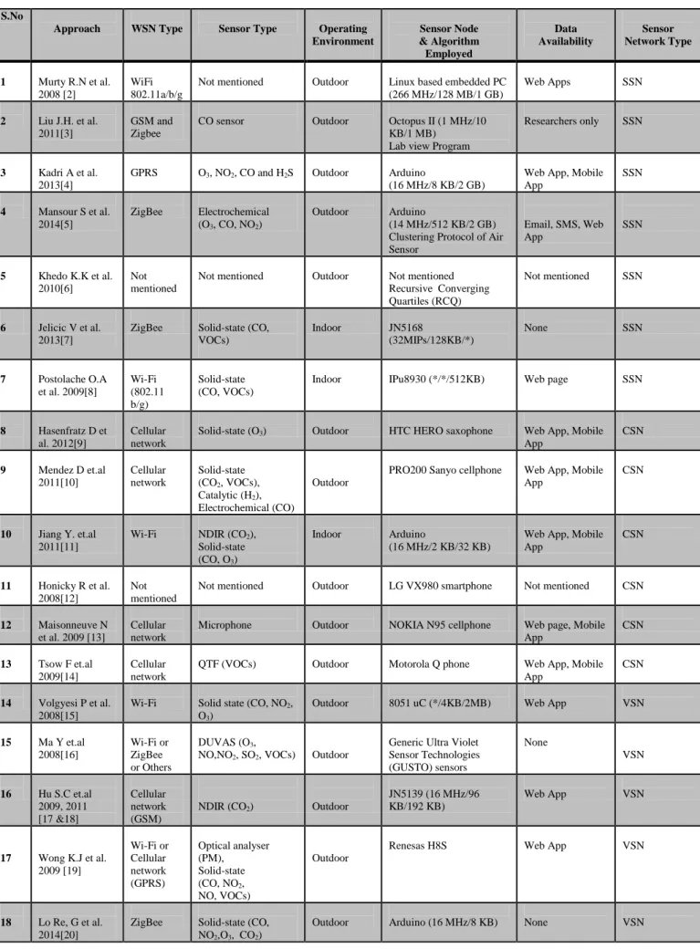 Table 1. Summary of Existing Air Pollution Monitoring Systems