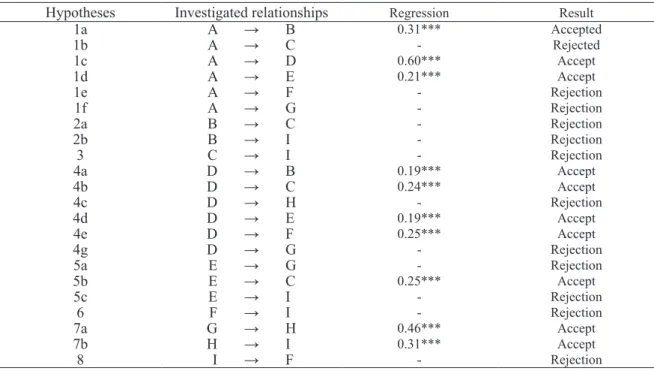 Table 1. Results of hypothesis testing.