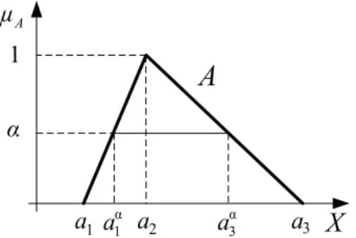 Figure 1. Representation of a triangular fuzzy number.
