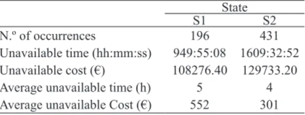 Table 1 summarizes the frequency, duration and  cost of the resulting unavailability of states S1 and  S2, for the 21 turbines, in the two years