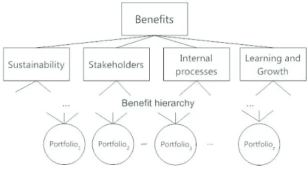 Figure 1.  Benefit  hierarchy  template  for  Portfolio  Selection. 