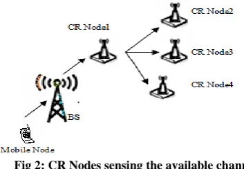 Fig 1: Spectrum Hole Concept 