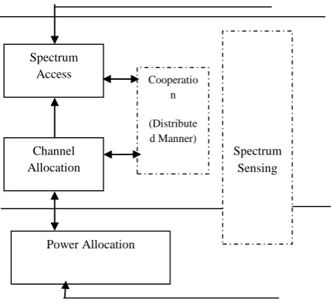 Fig 3: Functional Block diagram for Spectrum sharing – CR Networks 