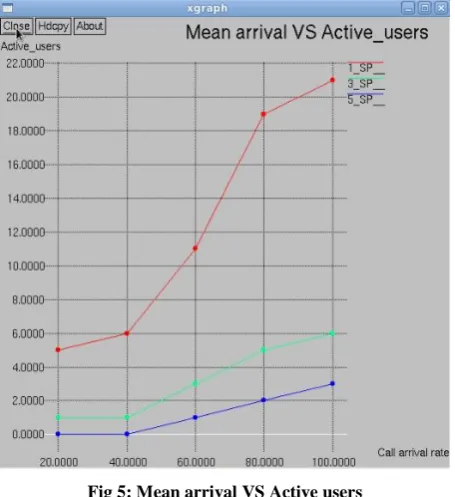 Fig 5: Mean arrival VS Active users 