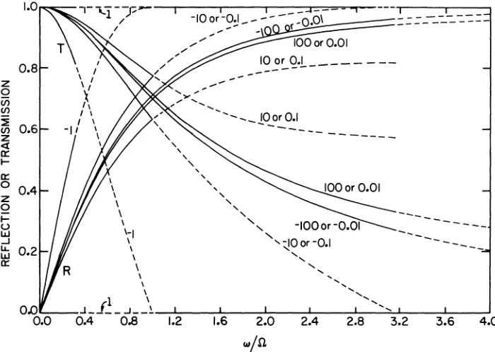 Fig. 2. Reflection and transmission coefficients versus w for quasi-static model: n is the minimum of 12K/zl or 12Z/ml