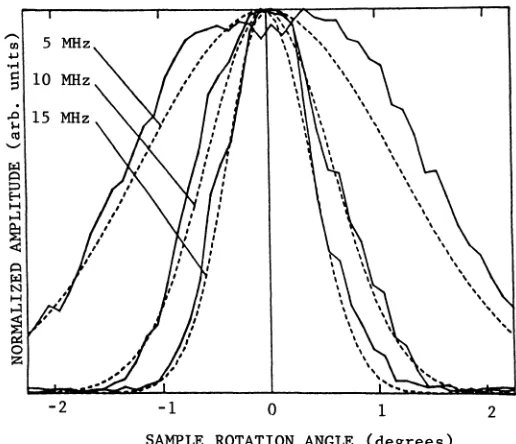 Fig. 1. Comparison of Gaussian theory (dashed line) and experiment (solid line) for scan of a spherical void below a concave 3 inch radius cylindrical interface