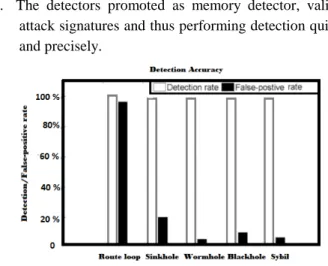 Figure 8. Detection and False-positive rates of flow  control attacks 