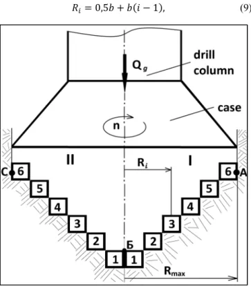 Figure 1. Drilling scheme with using peak-shaped blade bit. 
