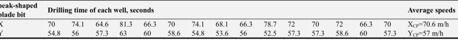 Table 3. Drilling speeds of 15 wells with comparable peak-shaped blade bits. 