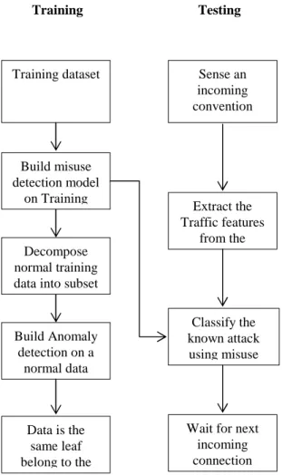 Figure 1. Proposed flow diagram  3.2 Improved CART (ICART) 