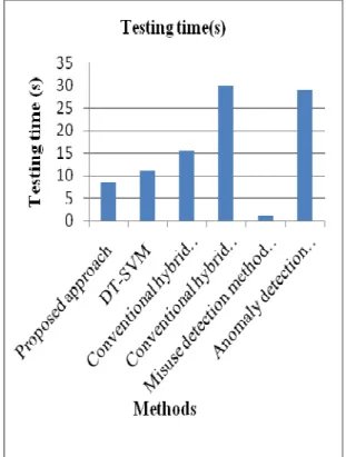 Figure 2. Training time of existing and proposed approach  From  figure  2,  it  is  understand  that  the  proposed  work  of  training  time  is  lower  than  existing  approach