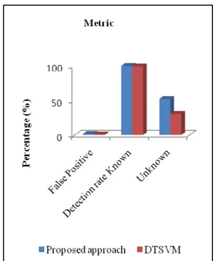 Table 7. Detection time comparison between proposed and  other methods 