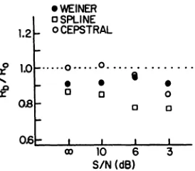 Fig. 6. Effects of different deconvolution techniques on size estimates as determined from synthetic data