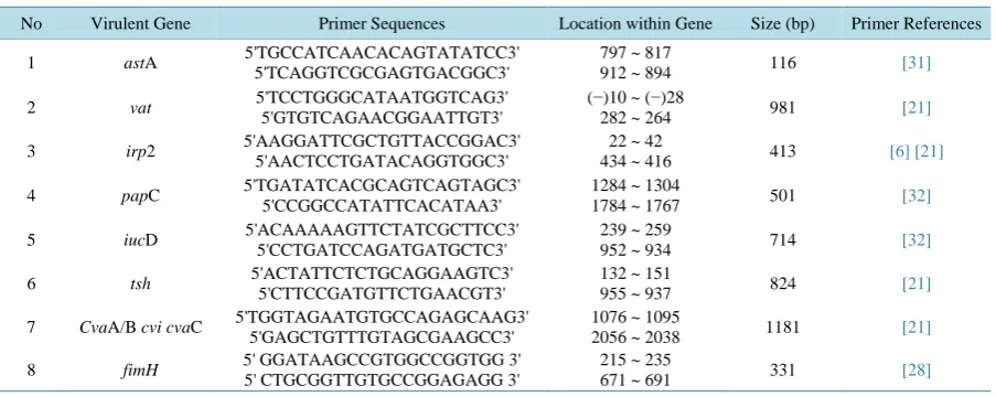 Table 1. Sequences and specificity of primers, and products size.                                                 