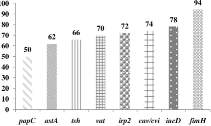 Figure 1. Total detection rates of virulence-associated genes in APEC.                                               
