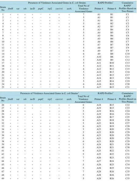 Table 2. Combinations of virulence associated genes and RAPD profiles in 50 isolates of avian E