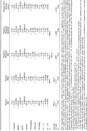 Table 1. Results of Count Models, 1980 BWCA Permit Data 