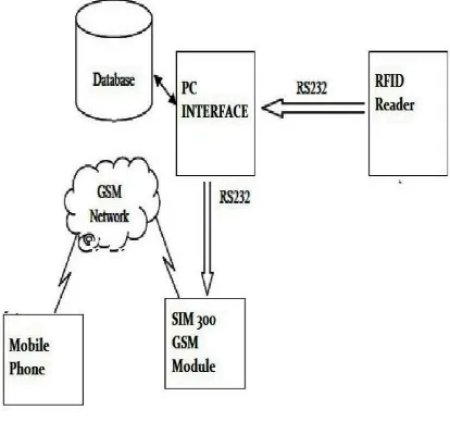 Figure 1: structure of remote monitoring system  