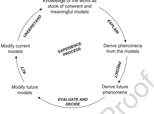 Figure 1. The experience process according to double-loop learning.   