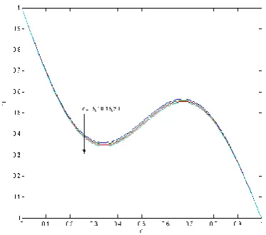 Figure 7.Velocity profiles for time = 2