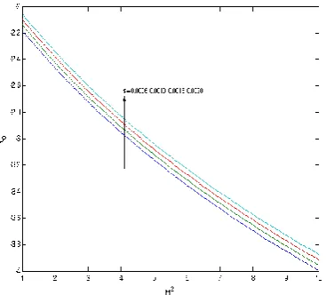 Figure 15. Shear stress 