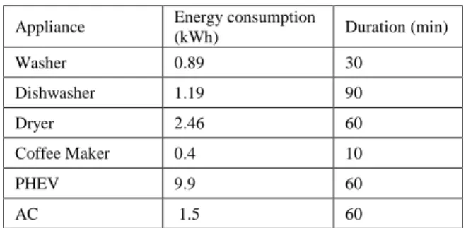 Table 1. Energy consumption and cycle durations of the  appliances.[10] 