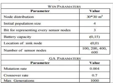 Table 2. WSN and GA parameters used in [6] 