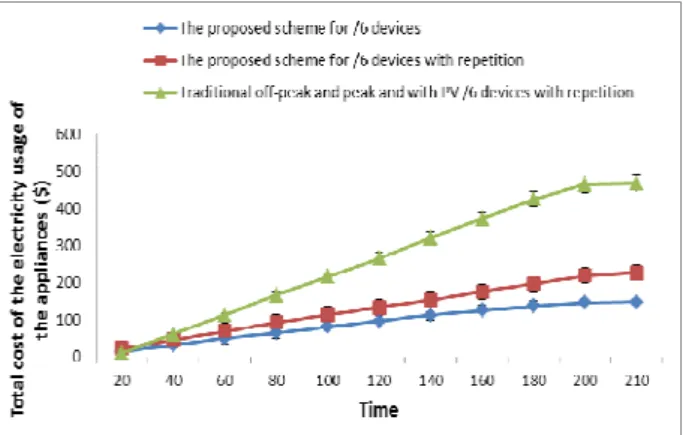 Figure  6  shows  the  experiment  results  by  making  high  demand  on  power  by  allowing  each  device  to  make  up  to  requests  at  the  same  day  during  off-peak  and  peak  hours