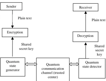Fig. 2. Block diagram of quantum communication systems  with shared secret key 