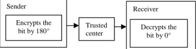 Table  2  is  used  to  check  the  presence  of  a  malicious  node  in  MANET. Therefore the shared secret key is used to decrypt the  information