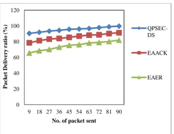 Table 4. Tabulation for packet delivery ratio  No. of  