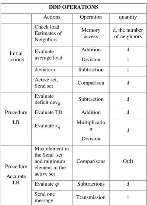 Table 1: Possible operations performed by DDD 