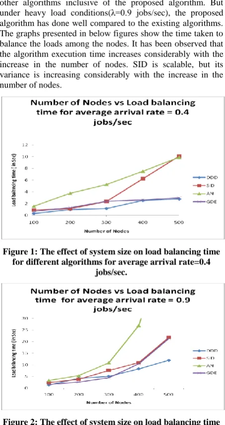 Figure 2: The effect of system size on load balancing time for different algorithms for average arrival rate=0.9 jobs/sec