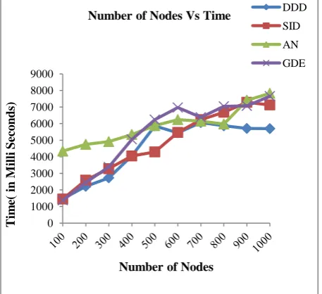 Figure 3 shows the time taken for different algorithms to reduce variance among the nodes in the system when the average arrival rate λ=10 jobs/sec