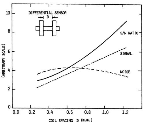 Fig. 7. Results of sensor optimization study for under sleeve crack detection uSin'g ECP technique
