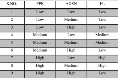 Figure 2. The normal proposed system in detail Neighbor  Table Node FPR ADSN Input MF Fuzzifier  