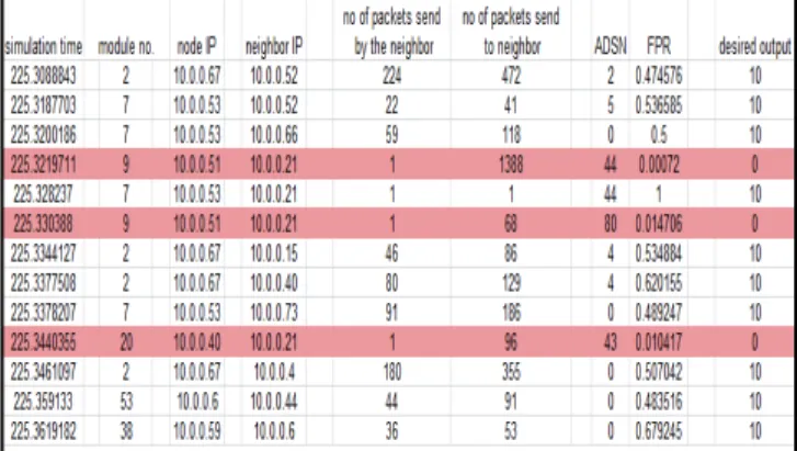 Figure 7. The membership functions for optimized FIS 