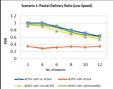 Figure 8. Packet delivery Ration in scenario (1) 