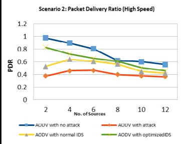 Figure 10. Routing overhead in scenario (1) 