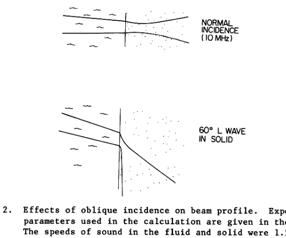 Fig. 2. Effects of oblique incidence on beam profile. Experimental parameters used in the calculation are given in the text