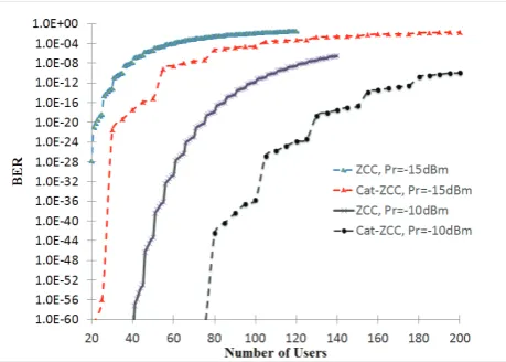 Fig. 3. Comparison of number of users for catenated-OFDM/OCDMA-ZCC with conventional OCDMA-ZCC 