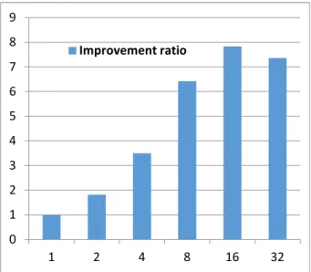 Figure 5. Improvement ratio related to the number of  threads.  