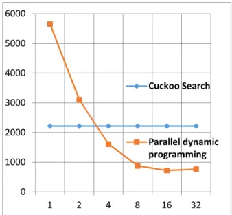 Figure 8. Comparison in terms of obtained gain by the  PU.  