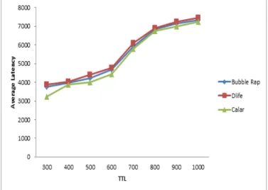 Figure 17: Average Latency vs. message TTL of CALAR  and other community based routing protocols in vehicular 
