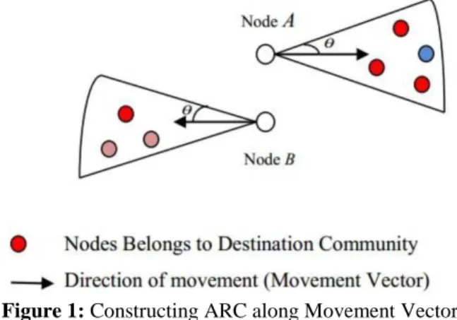 Figure 1: Constructing ARC along Movement Vector             