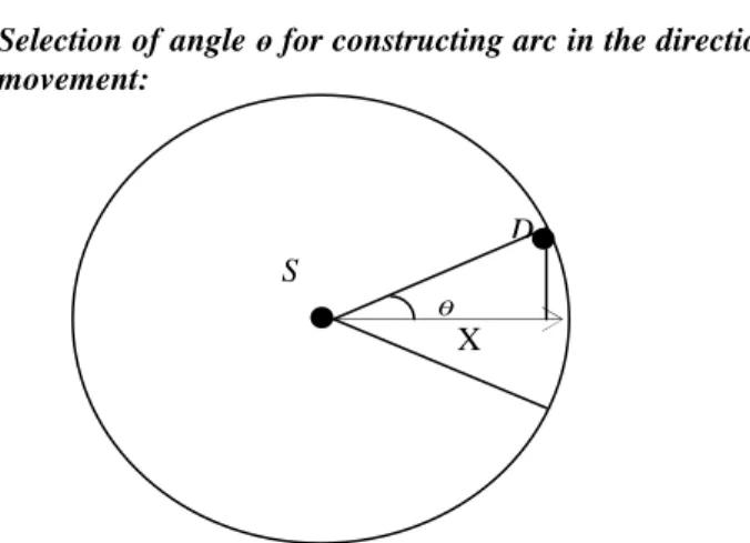 Figure 6: Construction of ARC in the direction of Movement  with optimum ө 