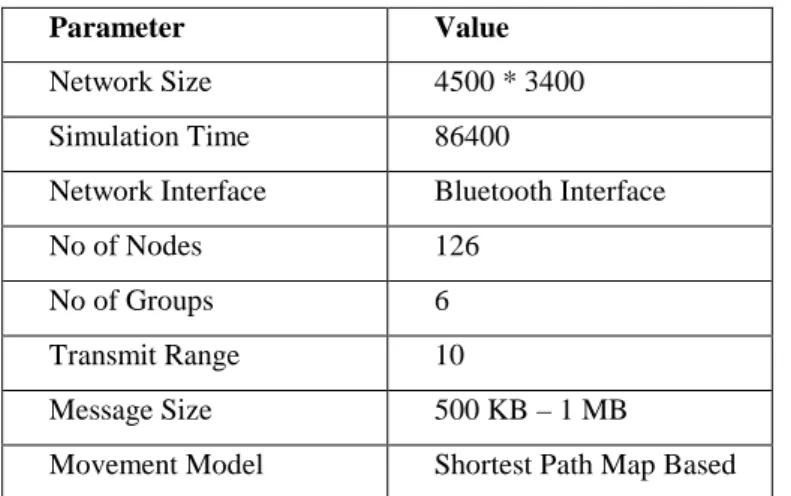 Table 1: Map Based Movement Model 
