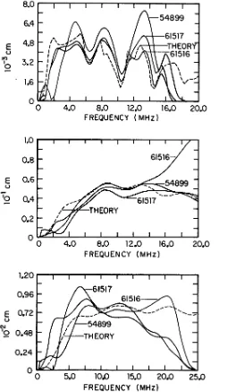 Fig. 4. Corrected scattering amplitude from three samples and three transducers. 