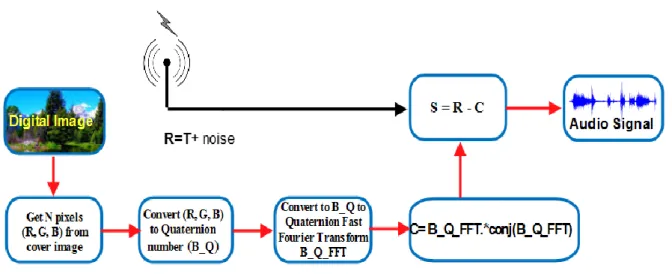 Figure 2.  The block diagram of decryption algorithm 